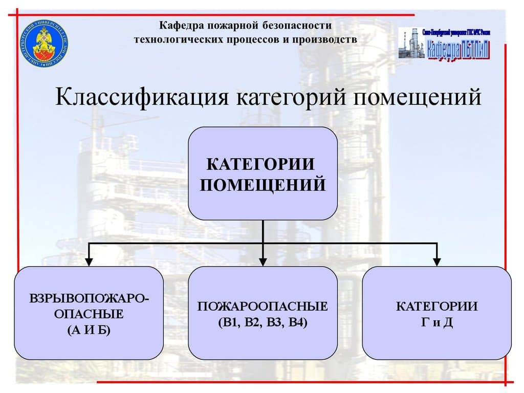 Классификация помещений по пожарной безопасности