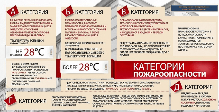 Класс пожароопасности помещений