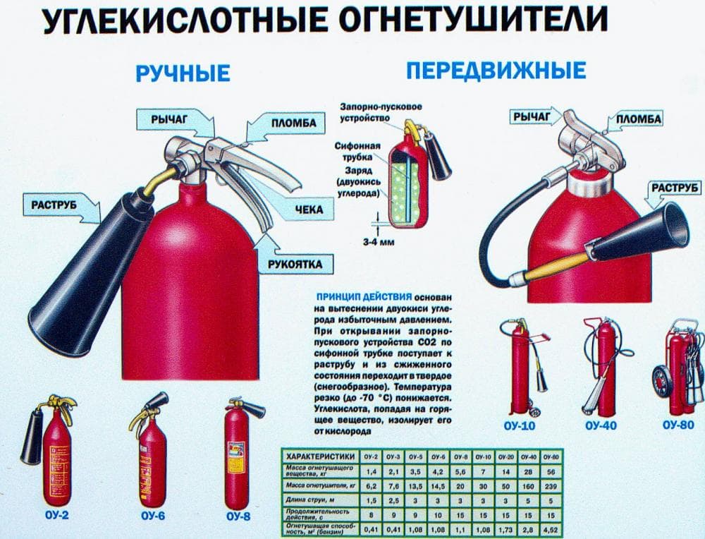 Огнетушители углекислотные