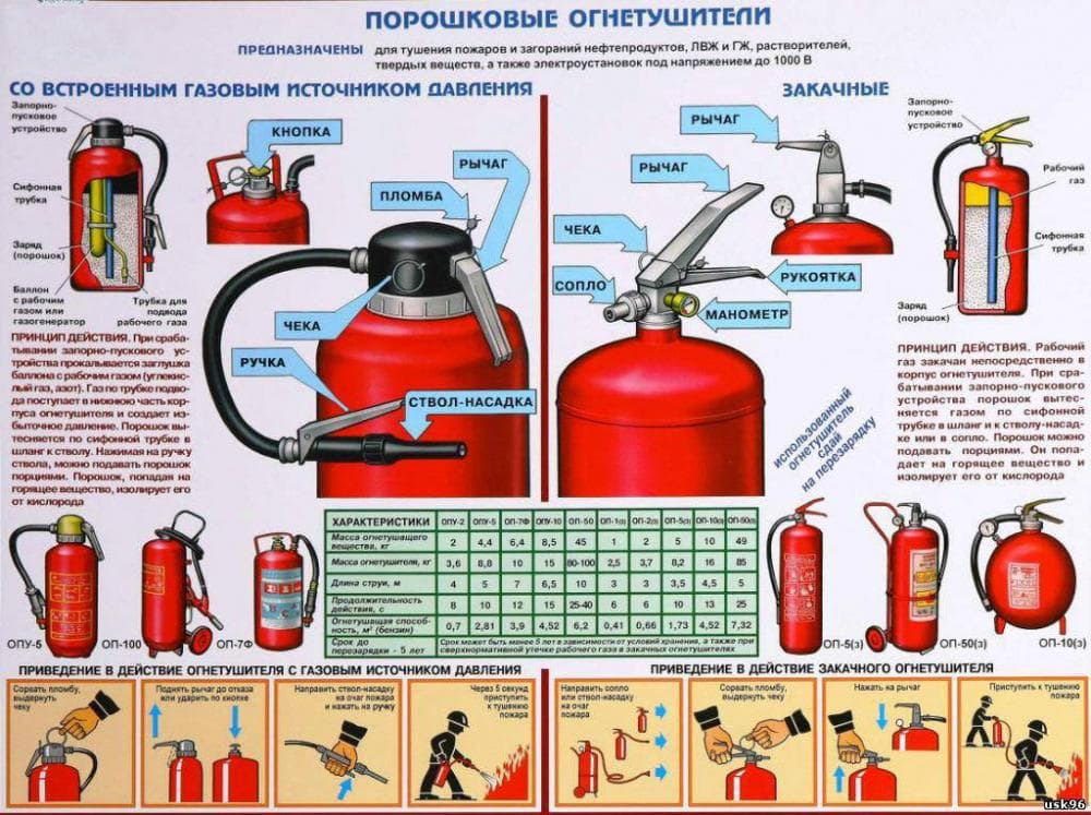 Огнетушитель порошковый