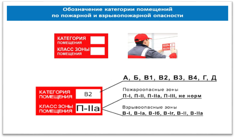 Классы помещений по пожарной безопасности таблица